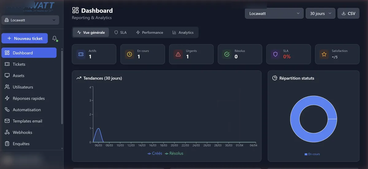 Tableau de bord du helpdesk développé par Cloudyva : volumes de tickets, temps de réponse et répartition par statut